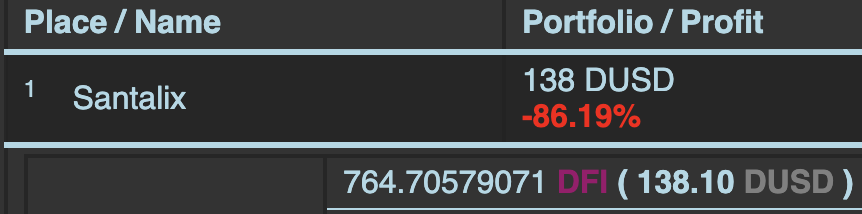 DeFiDexTrader's tweet photo. #DexTradingMasters #DTM10 update:

🔥 Our leader is crushing it with over 50% profit in under a week, starting with just 500 DFI! But hold on—the competition is fierce, and the field isn’t far behind.

With over 3 weeks to go, anything is possible. Strategies can flip, and fortunes can change. Still time to join the action! 😉