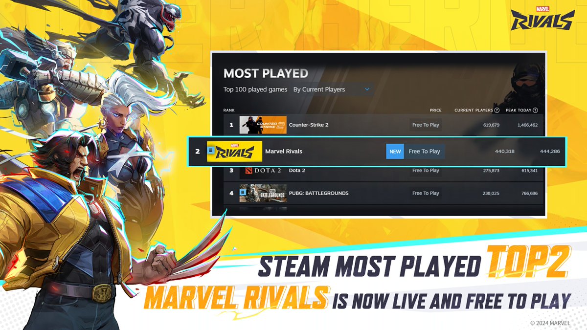 MarvelRivals's tweet image. 🥳We've reached Steam Top Sellers Games Top 1 and Steam Most Played Games Top 2! 

We couldn't have achieved this milestone without your incredible support! A huge thank you to everyone for being with us every step of the way. 

Together, we can reach even greater heights! 📷…
