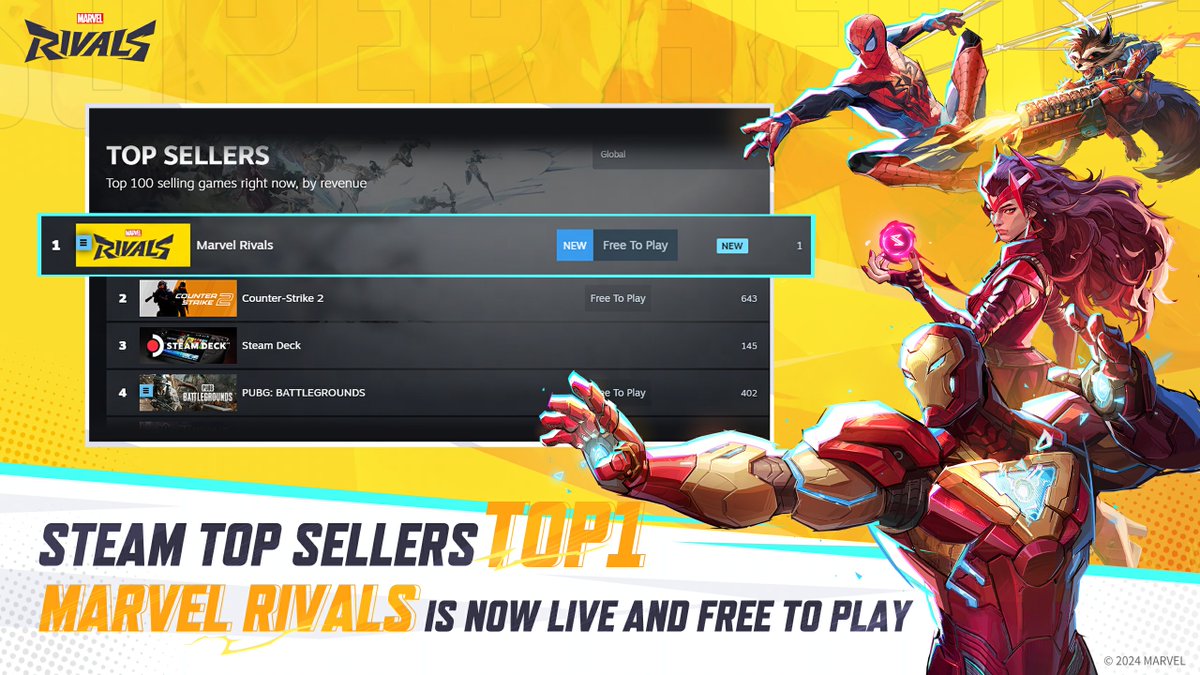 MarvelRivals's tweet image. 🥳We've reached Steam Top Sellers Games Top 1 and Steam Most Played Games Top 2! 

We couldn't have achieved this milestone without your incredible support! A huge thank you to everyone for being with us every step of the way. 

Together, we can reach even greater heights! 📷…