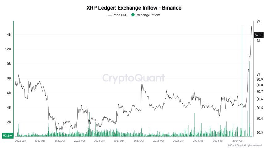 🚨JUST IN: It will be counted very risky if you trying to short ripple. Millions of #XRP are bought by whales.