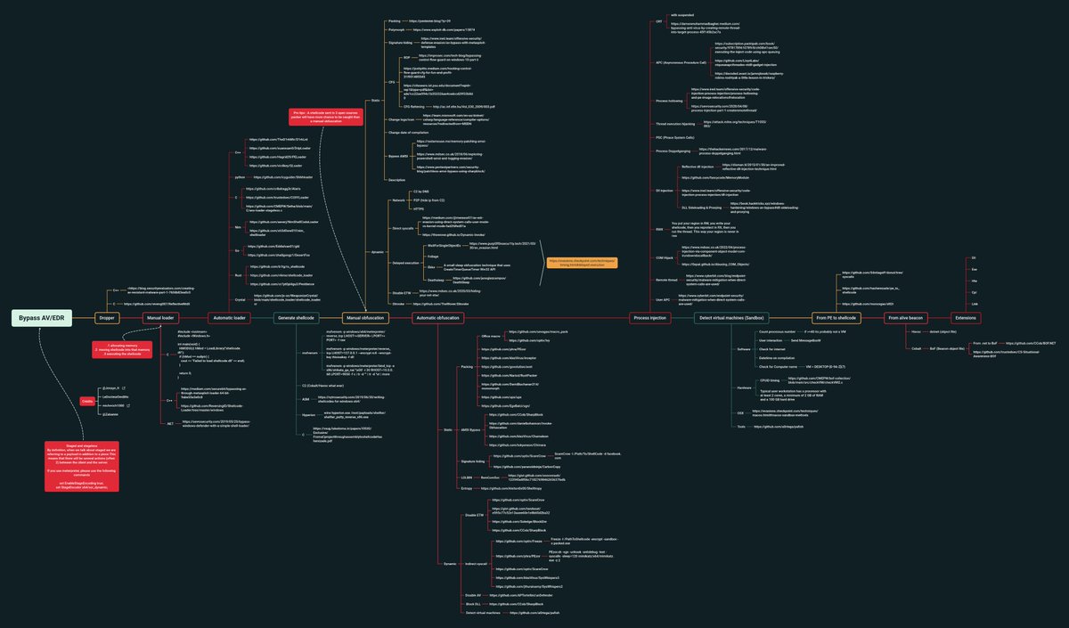 Dinosn's tweet image. This map lists the essential techniques to bypass anti-virus and EDR
github.com/matro7sh/Bypas…