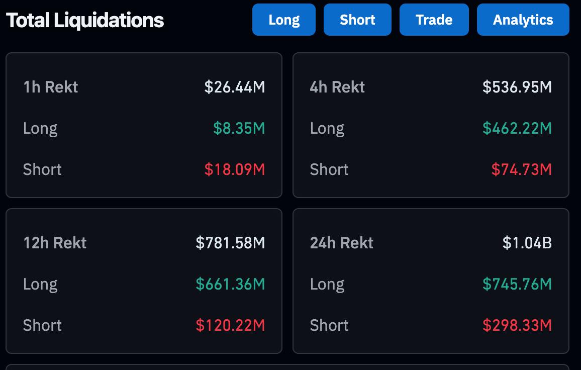 hopp_digital's tweet photo. 🚨 In the past 24 hours , 181,048 traders were liquidated , the total liquidations comes in at $1.04 billion. https://t.co/HrKphjOPP8