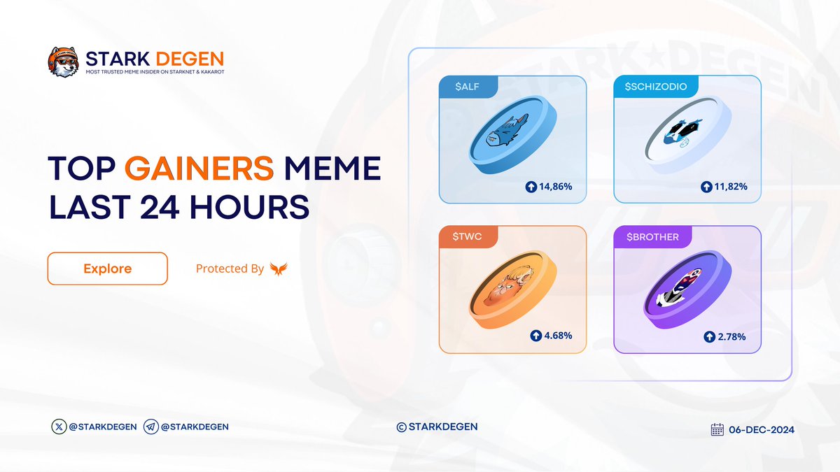 arcdegens's tweet photo. GM!☀️ @Starknet Brother🐺

How's Your Meme Bag Today? Here! the top Gainers for the last 24 hours 👇

• $ALF @ALF_Starknet 14% +
• $SCHIZODIO @schizodio 11% +
• $TWC @TrumpWifCatSTRK 4% +
• $BROTHER @StarknetBro 2% + https://t.co/XPPM415nOd