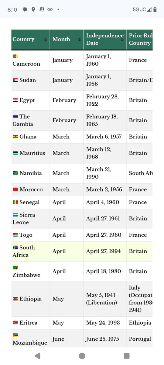 CelestinAtanga's tweet photo. #HappyIndependenceDay in advance to la République du Cameroun January 1st 2025. Hope you acknowledge and celebrate your independence day or are you still a French Colony?
Thanks @uchiba10, 
December 6, 2024 https://t.co/ZwOGj0aaE8