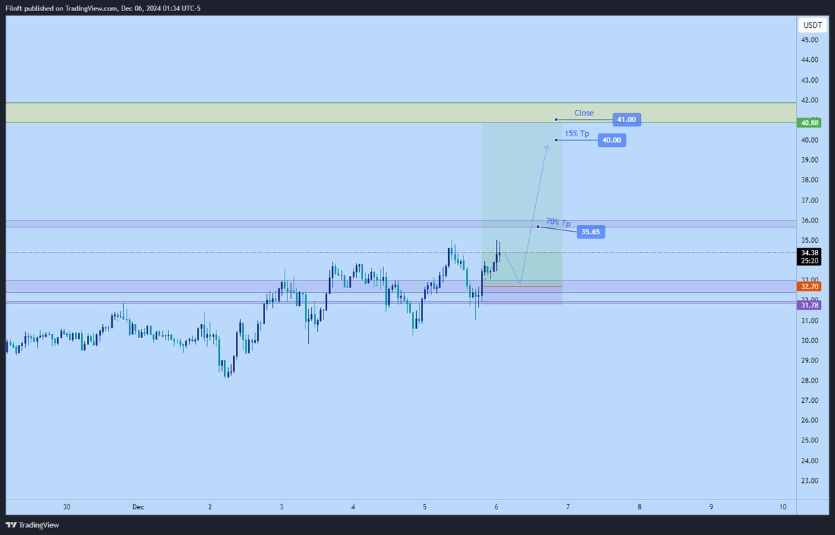 filnft's tweet image. $inj Limit order long.
Entry : $32.7
Stop: $31.78

Tp1: $35.65---70%
Tp2: $40---15%
Tp3: $41---close

#inj #injectiveprotocol #Altseason2024