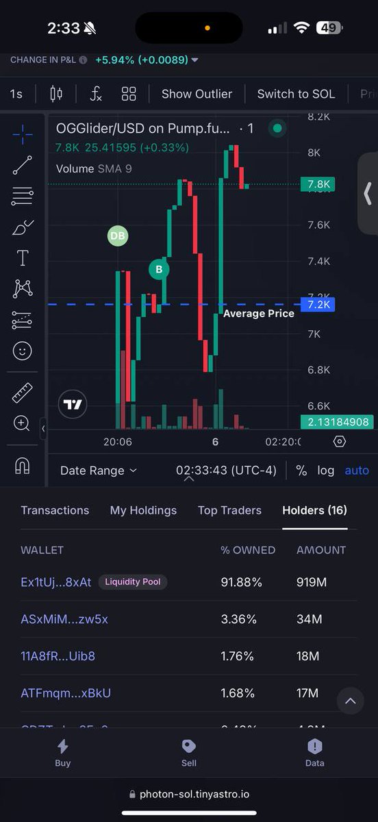 OGgliderSOL's tweet photo. 16 HOLDERS ALREADY LETS PUMP THIS TO 100K AND BOND! IF YOU HAVENT ALREADY PLEASE JOIN OUR TELEGRAM AND BUY IN WHILE YOU CAN GET A LOW ENTRY $OGGLIDER https://t.co/IMWnp9F2kV