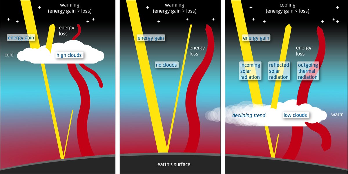 New study on Earth's cloud cover (link in next post) makes a concerning finding. In 2023, the cover of low-altitude clouds was smaller than expected, significantly lowering Earth's albedo. The researchers say that this is the reason why 2023 was hotter than expected.

There have