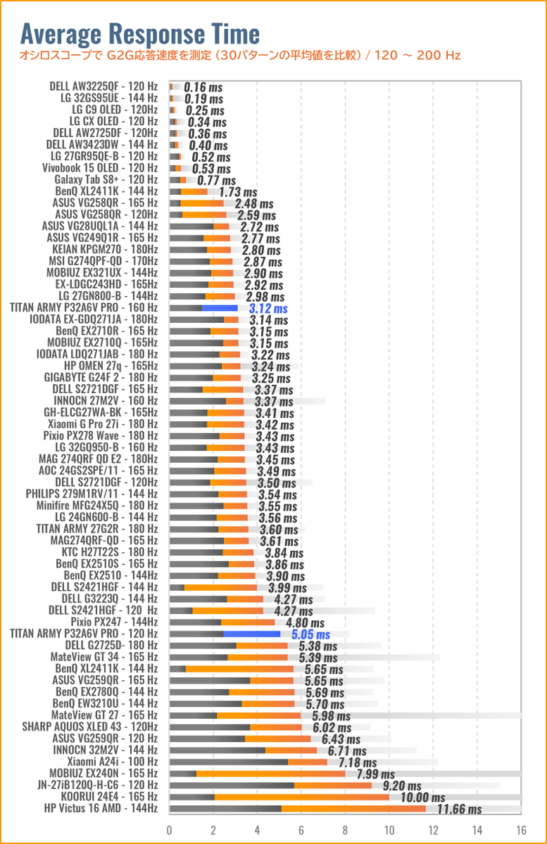TITAN ARMY「P32A6V-PRO」を買ってレビューした感想 ✓応答速度が3ミリ