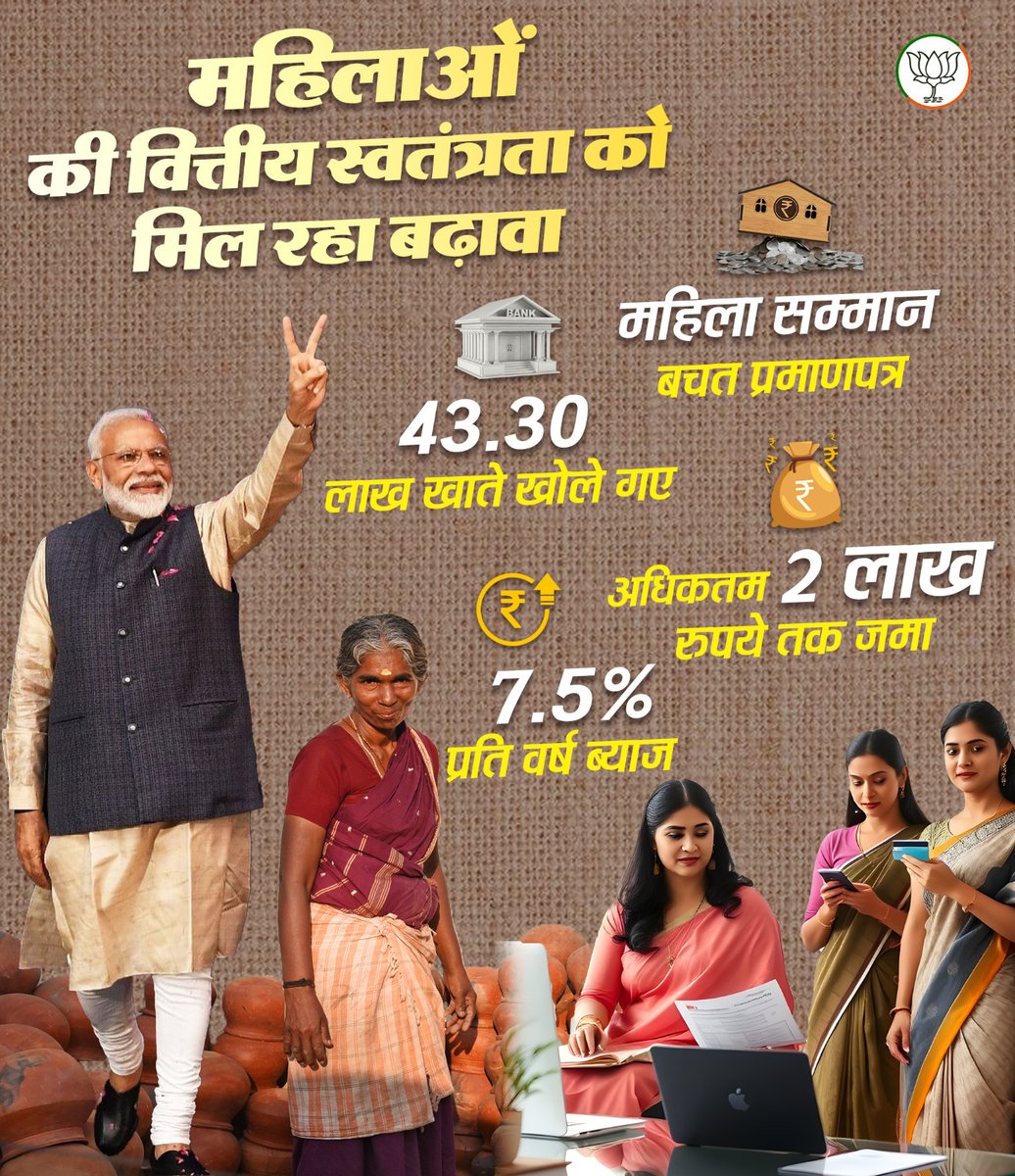 मोदी सरकार में महिलाओं की वित्तीय स्वतंत्रता को मिल रहा बढ़ावा।

महिला सम्मान बचत प्रमाणपत्र के तहत 43.30 लाख खाते खोले गए हैं। 

#NewIndia #ViksitBharat