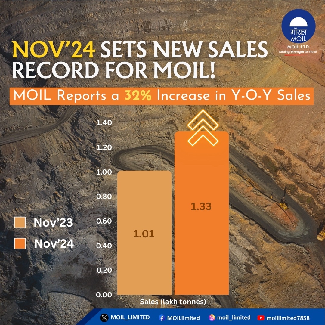 MOIL_LIMITED's tweet photo. MOIL achieves a landmark milestone with a record-breaking 32% Year-on-Year sales growth in November 2024, reaching an impressive 1.33 lakh tonnes! A testament to MOIL's excellence in mining and steel industries.

#MOIL #SalesMilestone #HarEkKaamDeshKeNaam #MOILUpdates #MOILPride https://t.co/q1tX0pMmJv
