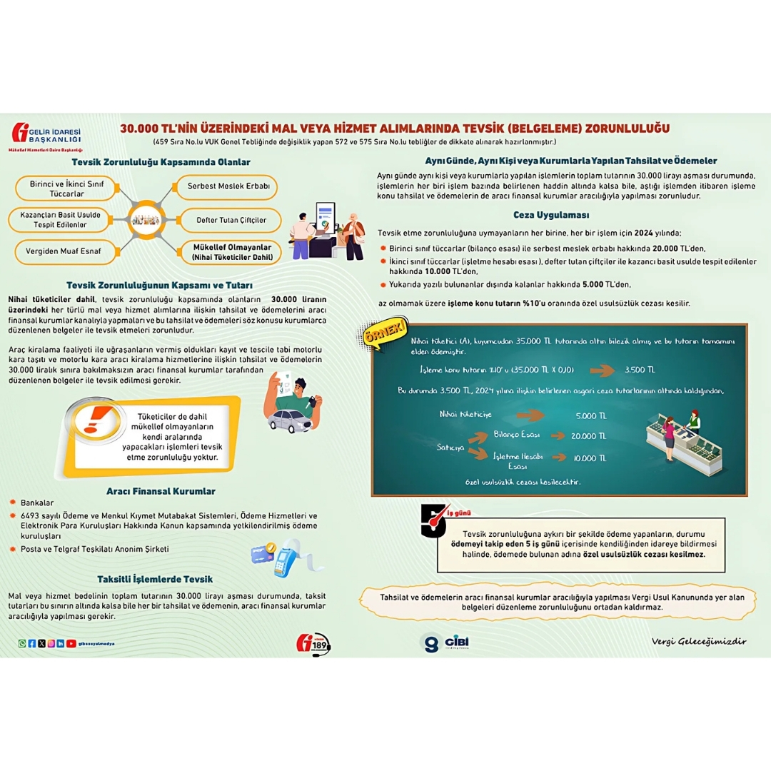 Tahsilat ve ödemelerin banka, elektronik ödeme kuruluşları ya da posta idarelerince düzenlenen belgelerle tevsik edilmesi zorunluluğu kapsamında belirlenen tutar sınırını, 7.000 TL’den 30.000 TL’ye çıkarıldığı 575 Sıra No’lu VUK Tebliği’ne sitemizden ulaşabilirsiniz.

#GİB