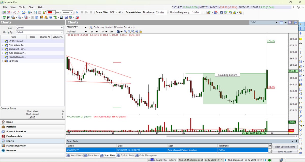 investarindia's tweet photo. #DELHIVERY is breaking out of Rounding Bottom Pattern on the 75-min chart. This #stock came in Auto-Classical Pattern Breakout Scan at 12:12 PM.
#BREAKOUTSTOCKS #Roundingbottompattern #StocksInFocus #BreakoutStock #StockMarketindia #StockMarketNews #stockmarkets #StockToWatch #StocksToBuy #sharemarket #optionbuying #optionselling #OptionsTrading #StocksToTrade #sensex #nifty50 #SwingTrading