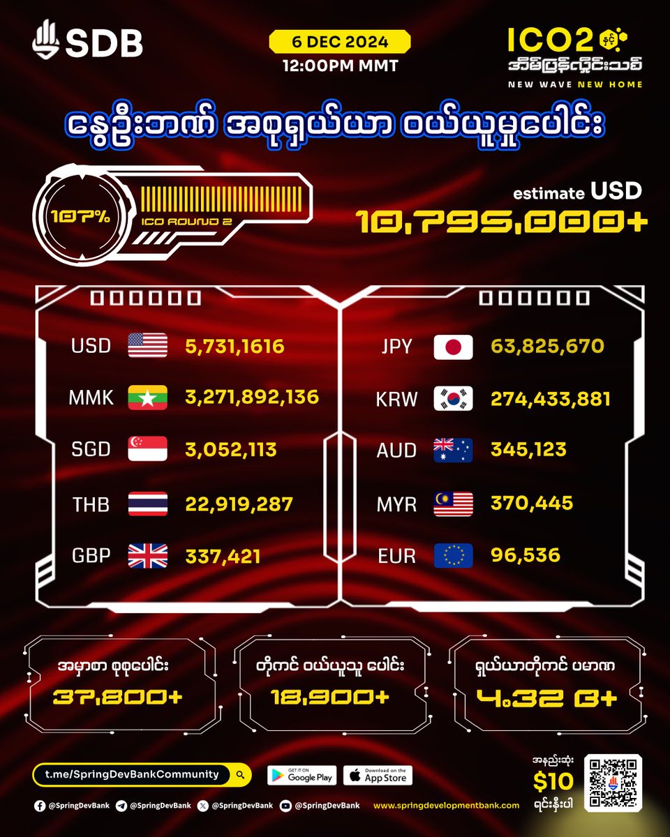 An Extraordinary Performance of ICO2 🚀

ICO Round 2 New Wave New Home has successfully reached its $10M target within the designated period, planting its flag of success thanks to the united voice of the people. The investment opportunity was further extended to December 8,