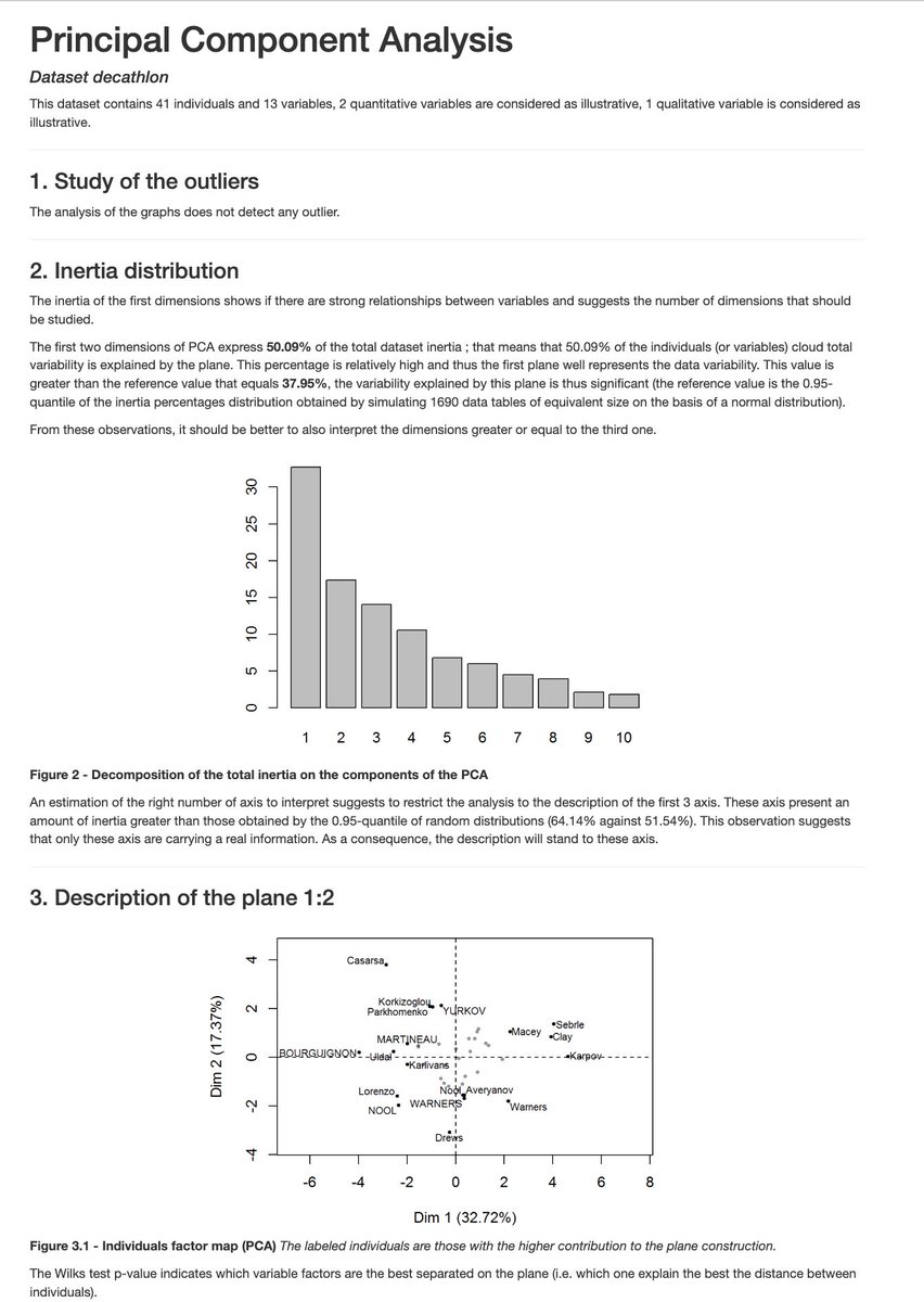Rosana Ferrero 📈📊🙌 (@rosanaferrero) on Twitter photo 👀 ¿Qué pasaría si el PCA hiciera su propio informe? 🤖
🔥 Con FactoInvestigate, el análisis de componentes principales (PCA) no solo examina tus datos, ¡también genera un informe completo automáticamente! 📝 Pero aquí está lo importante: el control siempre es tuyo.💪🧵
#rstats 👀 ¿Qué pasaría si el PCA hiciera su propio informe? 🤖
🔥 Con FactoInvestigate, el análisis de componentes principales (PCA) no solo examina tus datos, ¡también genera un informe completo automáticamente! 📝 Pero aquí está lo importante: el control siempre es tuyo.💪🧵
#rstats