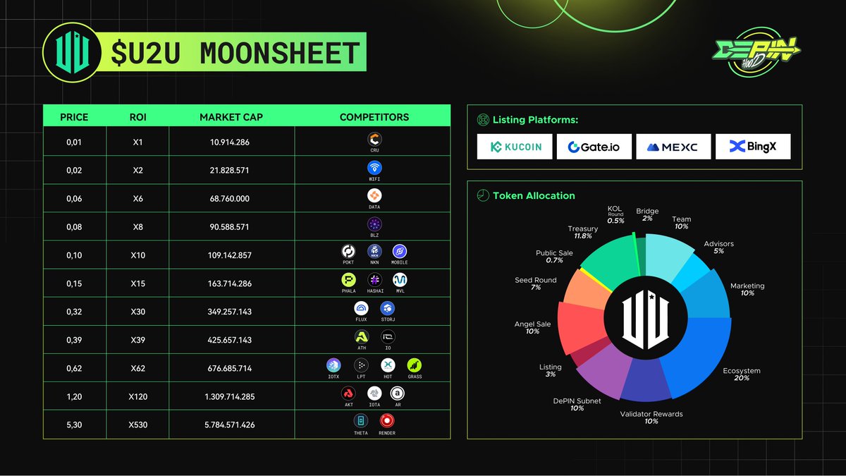 depin_hood's tweet image. 🔥U2U Network - the leading #DePIN Layer 1, getting ready for listing

Listing Platforms: @kucoincom , @gate_io, @MEXC_Official and @BingXOfficial. More listing partners will be announced soon!

📍Listing Date: 10 AM (UTC), December 10, 2024

👉Refer to the U2U moonsheet based on…