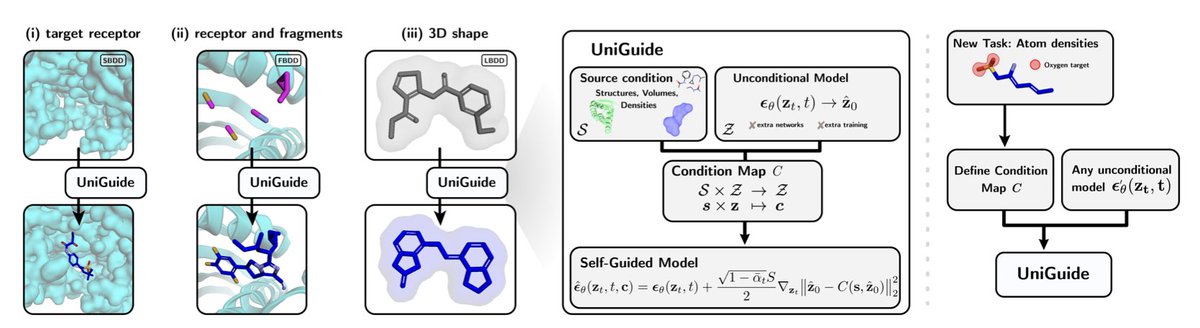 Unified Guidance for Geometry-Conditioned Molecular Generation

• UniGuide introduces a unified framework for geometry-conditioned molecular generation using diffusion models. It provides a flexible method for controlled molecular design, eliminating the need for additional