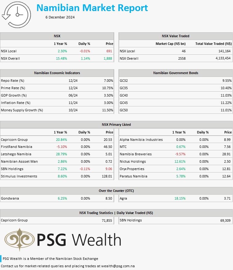 PSGNamibia's tweet image. US stock indices stayed flat on Thursday after a strong rally, with traders eyeing tomorrow’s jobs report for more clues on the labour market. Read what else happened in the markets yesterday: psg.co.za/news-and-publi…