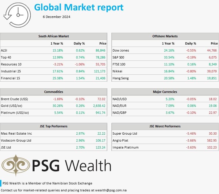PSGNamibia's tweet image. US stock indices stayed flat on Thursday after a strong rally, with traders eyeing tomorrow’s jobs report for more clues on the labour market. Read what else happened in the markets yesterday: psg.co.za/news-and-publi…