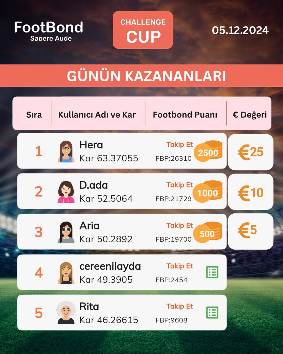 FootBond's tweet photo. 5 Aralık 2024 Challenge Cup ve Joker Cup kazananlarını tebrik ederiz!
FootBond'da futbol bilginle kazanmaya devam et!
#FootBond #FanteziFutbol #FutbolStratejisi #Futbol #ChallengeCup #JokerCup #WeeklyCup #FutbolHeyecanı #FutbolOyunu #FutbolBilgisi https://t.co/aGtU2JWh7N