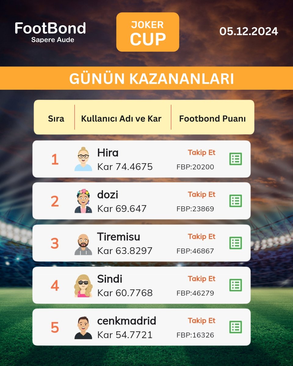 FootBond's tweet photo. 5 Aralık 2024 Challenge Cup ve Joker Cup kazananlarını tebrik ederiz!
FootBond'da futbol bilginle kazanmaya devam et!
#FootBond #FanteziFutbol #FutbolStratejisi #Futbol #ChallengeCup #JokerCup #WeeklyCup #FutbolHeyecanı #FutbolOyunu #FutbolBilgisi https://t.co/aGtU2JWh7N