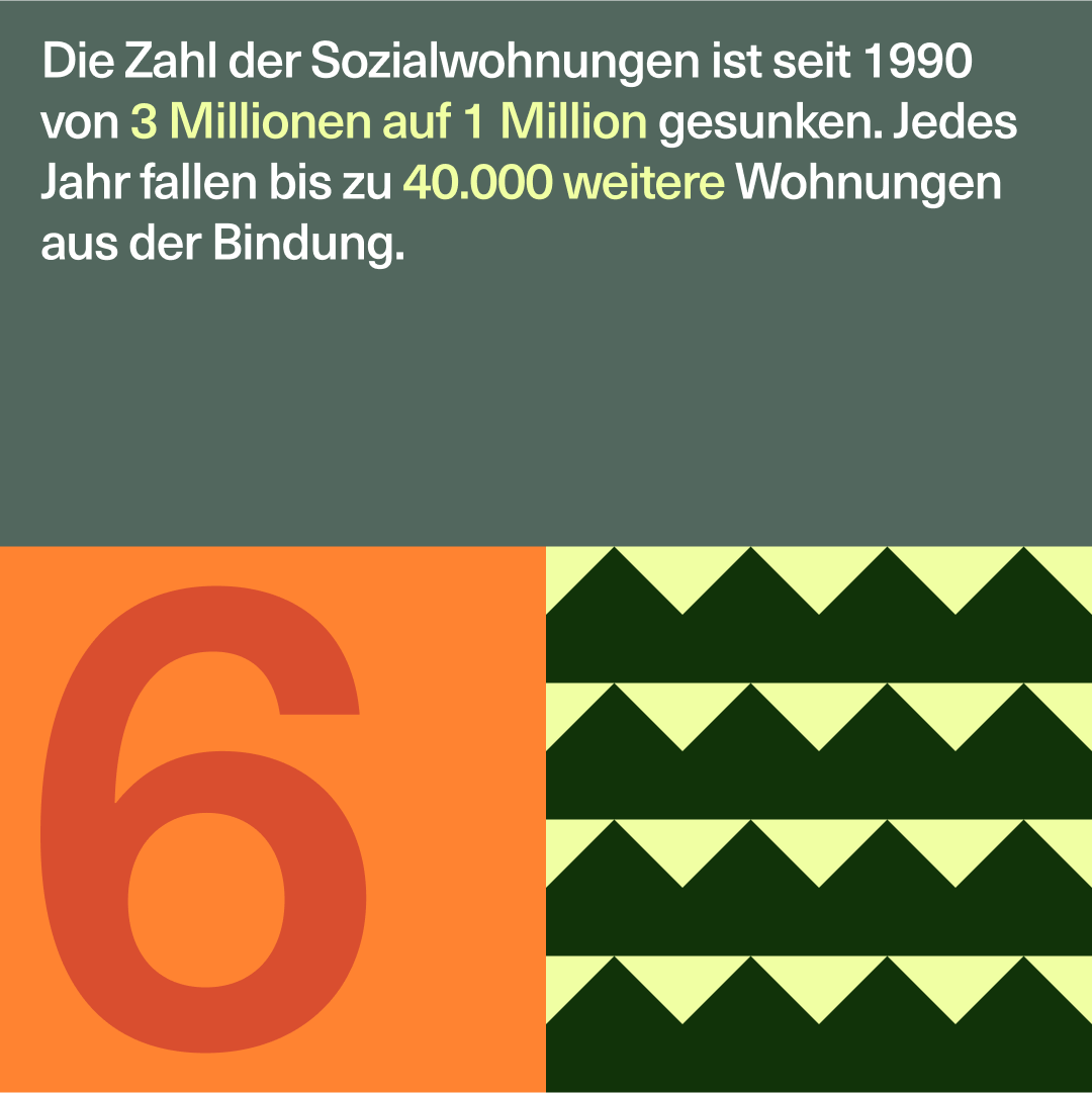 rosaluxstiftung's tweet photo. 1990 gab es in Deutschland 3 Mio. #Sozialwohnungen – heute ist nur noch 1 Mio. übrig. Und es wird noch schlimmer: Bis 2035 fallen jedes Jahr weitere 40.000 Wohnungen aus der Bindung. Für Haushalte mit geringem Einkommen fehlt damit immer mehr bezahlbarer Wohnraum.

#MietenXmas 🧵 https://t.co/dq0kmHmtli
