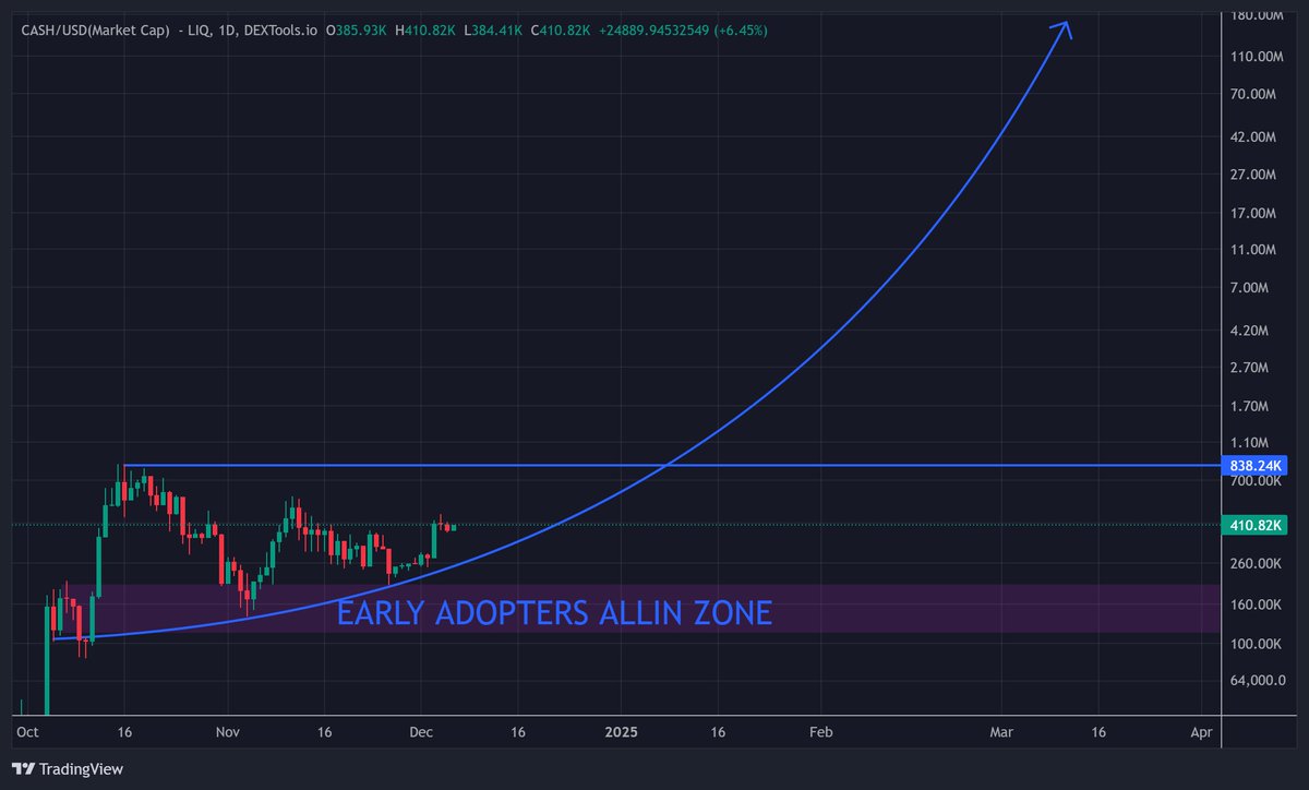 $CASH 👀 400k MC 💎
#Aptos <a href="/cash_markets/">$CASH</a> <a href="/CryptoHayes/">Arthur Hayes</a>