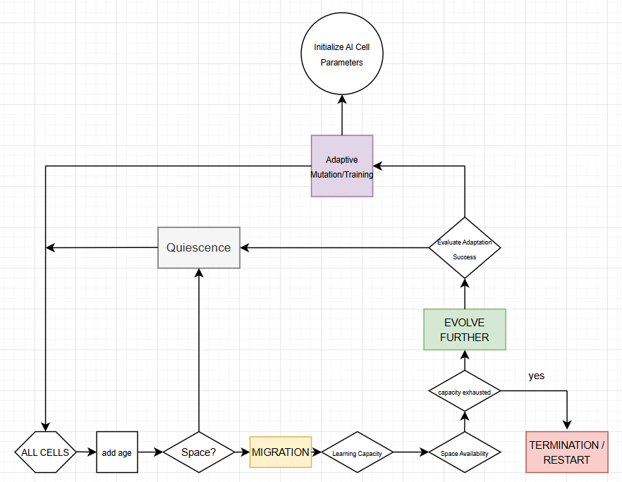 EvoAIScience's tweet photo. This rough flowchart helps outline our AI-based cellular evolution process for EvoAI 📝 https://t.co/RXj1OBgUnJ