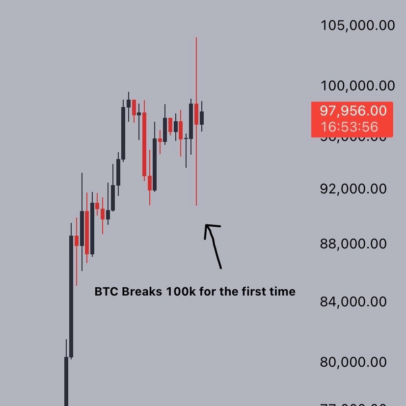#Bitcoin's daily candles after first touching 10k and $100k.

Some things never change.

Send it higher.