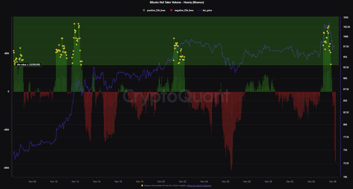 JA_Maartun's tweet photo. 📉 Yesterday's -10% dip had some wondering: "Did on-chain indicators see it coming?" 🤔

Yes, here’s what flagged it:

1/ Net Taker Volume (Binance): Strong buying activity signaling potential slowdown. 👇 https://t.co/eaQz4QtW3C