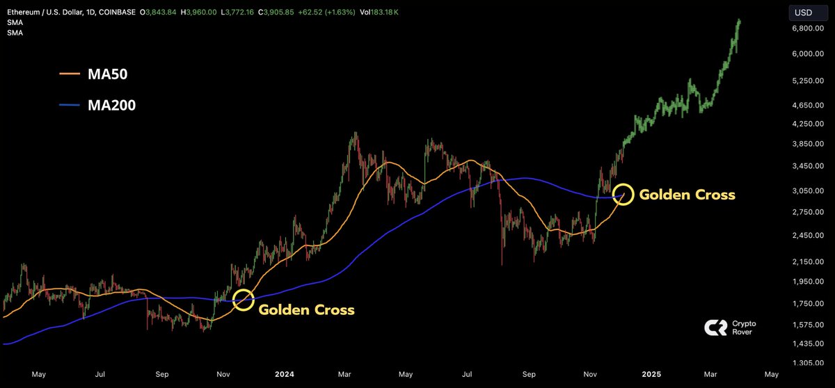 cryptorover's tweet photo. #ETHEREUM GOLDEN CROSS ALERT.🚨 https://t.co/duzUsyh57U