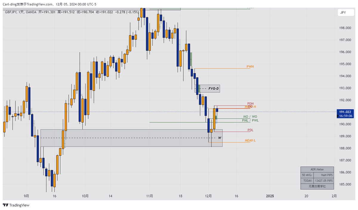 Carl_killer_'s tweet photo. GBPJPY
HTF： D
价格来到周FVG
形成摆动低点，周二极点
在观察6J和6B后，判断GBP走强，JPY走弱

MTF：H1 
当前OF看多，等待TDO向下操纵，期待每日OLHC

LTF：M5
伦敦开盘，3 drives+强势突破H4 OPEN
挂单H4 OPEN进场

——ICT中文概念优质社区
@5VV5Trading https://t.co/NQFDq2032L