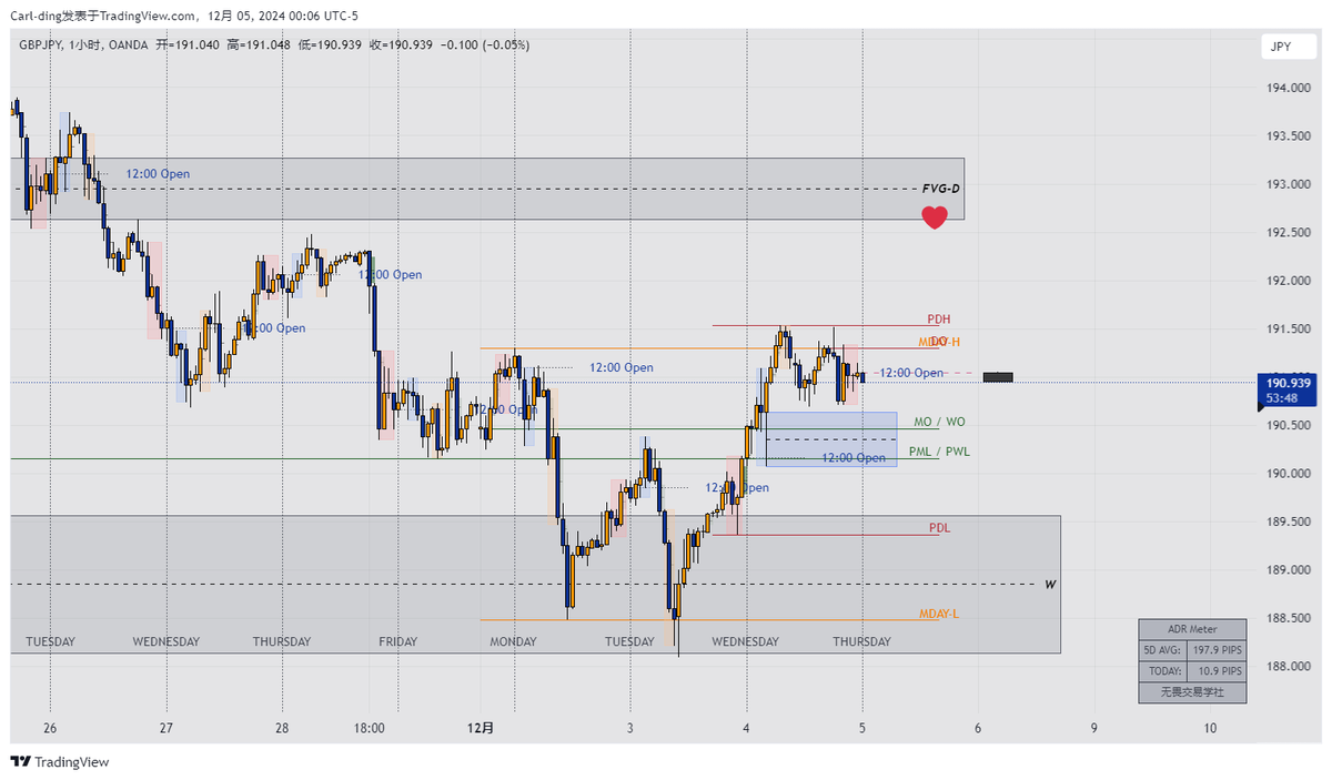 Carl_killer_'s tweet photo. GBPJPY
HTF： D
价格来到周FVG
形成摆动低点，周二极点
在观察6J和6B后，判断GBP走强，JPY走弱

MTF：H1 
当前OF看多，等待TDO向下操纵，期待每日OLHC

LTF：M5
伦敦开盘，3 drives+强势突破H4 OPEN
挂单H4 OPEN进场

——ICT中文概念优质社区
@5VV5Trading https://t.co/NQFDq2032L