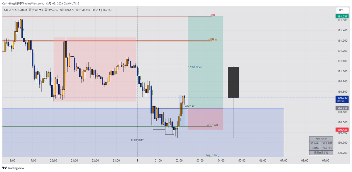 Carl_killer_'s tweet photo. GBPJPY
HTF： D
价格来到周FVG
形成摆动低点，周二极点
在观察6J和6B后，判断GBP走强，JPY走弱

MTF：H1 
当前OF看多，等待TDO向下操纵，期待每日OLHC

LTF：M5
伦敦开盘，3 drives+强势突破H4 OPEN
挂单H4 OPEN进场

——ICT中文概念优质社区
@5VV5Trading https://t.co/NQFDq2032L