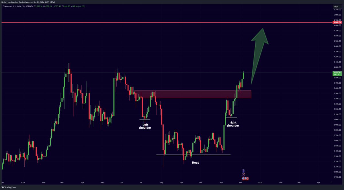 HUGE #ETHEREUM PUMP IS LOADING...