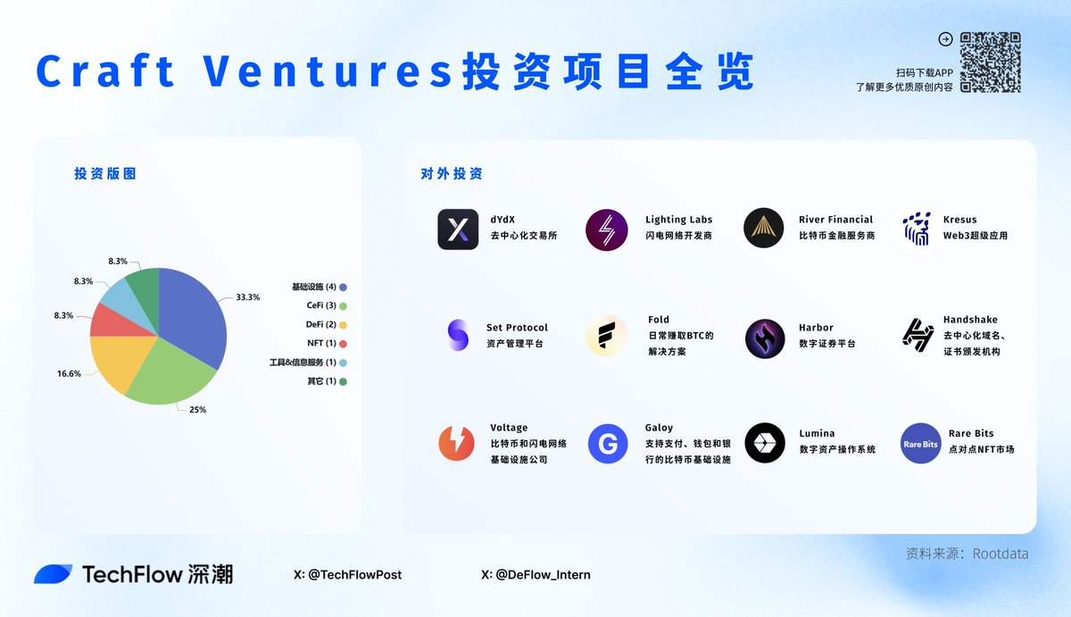 HelloZoe0805's tweet photo. 特朗普宣布任命 David O. Sacks 为白宫 AI 和加密货币总监

懂王真的吸纳了不少加密人士，这很难不让人对其上任之后的加密动作抱有极高期待。

今天官宣的这位 David 凭啥能当上总监？在了解 David 与特朗普的交集的同时，了解一下 David 创立的风投机构 Craft Ventures 的投资版图👇

#TRUMP #BTC https://t.co/jQEIYgr5AL