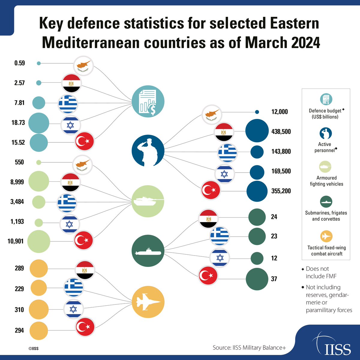 IISS_org's tweet photo. Cyprus, Egypt, Greece, Israel and Turkiye are engaged in significant defence-modernisation efforts. 

Background reading ahead of #IISSMD24 | https://t.co/InPbJ3vvxM https://t.co/QFKUi2ArVy