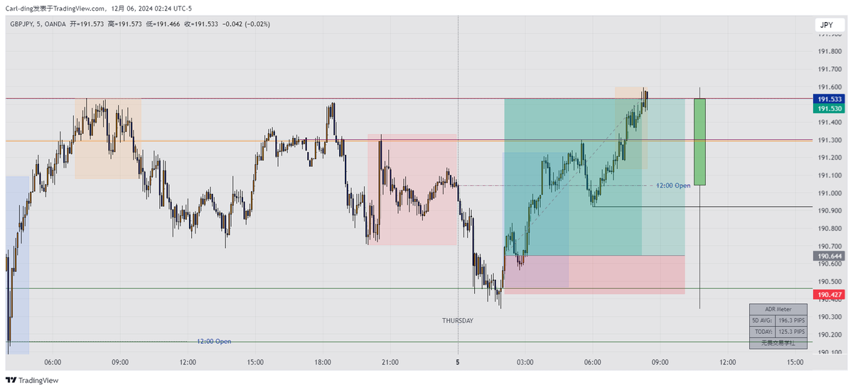 Carl_killer_'s tweet photo. GBPJPY
HTF： D
价格来到周FVG
形成摆动低点，周二极点
在观察6J和6B后，判断GBP走强，JPY走弱

MTF：H1 
当前OF看多，等待TDO向下操纵，期待每日OLHC

LTF：M5
伦敦开盘，3 drives+强势突破H4 OPEN
挂单H4 OPEN进场

——ICT中文概念优质社区
@5VV5Trading https://t.co/NQFDq2032L