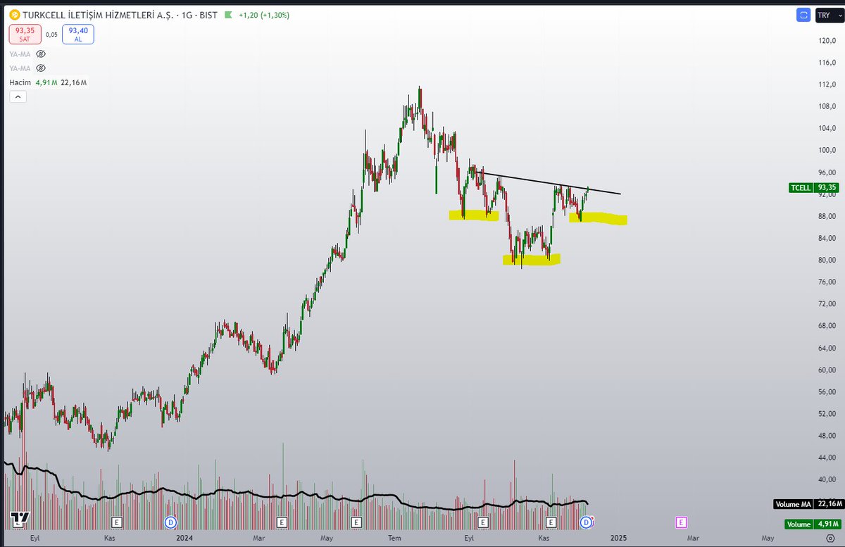 #Güne1analiz
#Güne1bilgi
Tobo formasyonu 

Tobo formasyonu ihtimaline örnek #tcell kırılımlar önemli.