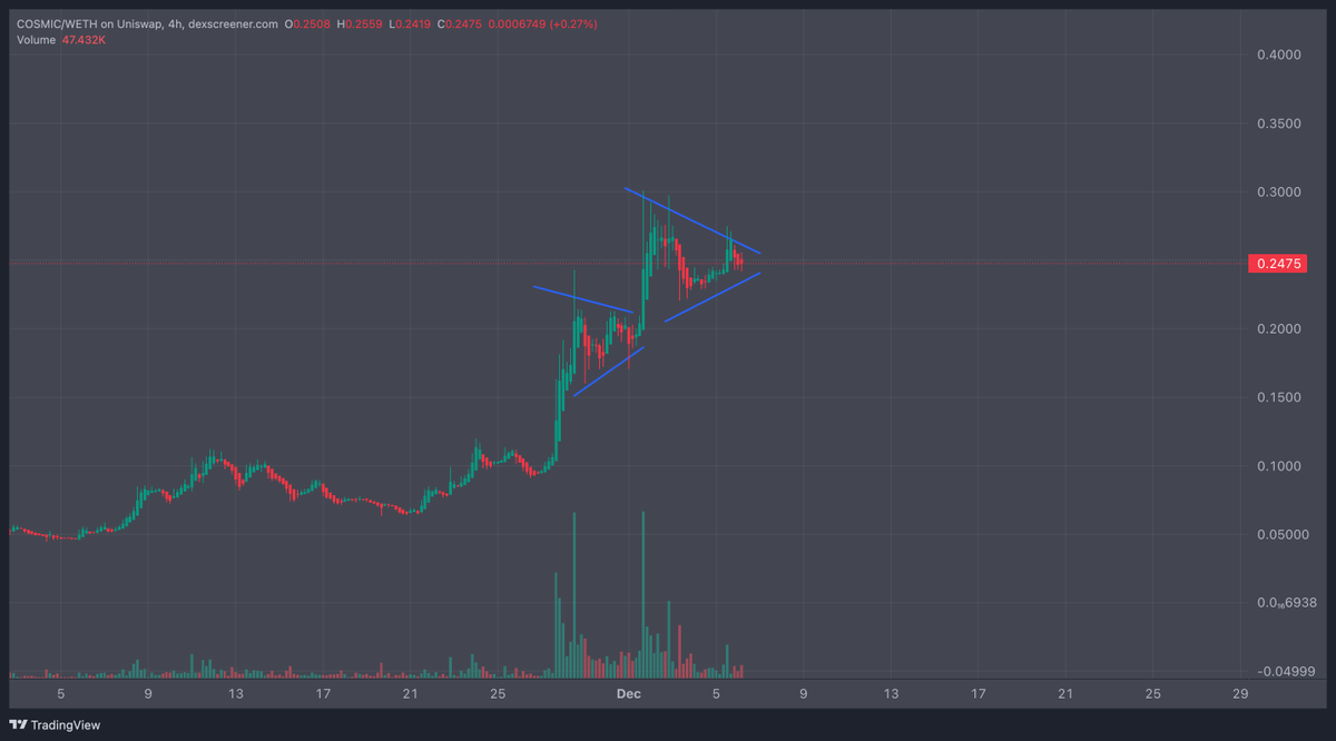 ShitcoinAlphaa's tweet image. $COSMIC about to send hard
30M looks easy to cross from here, 

selling looks no brainer here, those are selling, idk what the fuck are they trying to do🤷‍♂️