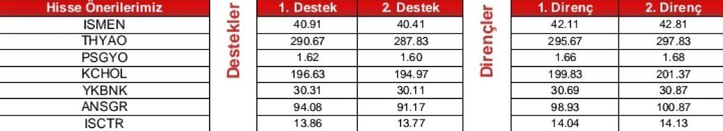 📌Oyak Yatırım'ın Günlük Hisse Önerileri (6 Aralık 2024) 📊🔍👇

➡️İş Yatırım (#ISMEN)
➡️Türk Hava Yolları (#THYAO)
➡️Pasifik GYO (#PSGYO)
➡️Koç Holding (#KCHOL)
➡️Yapı Kredi (#YKBNK)
➡️Anadolu Sigorta (#ANSGR)
➡️İş Bankası (#ISCTR)

#Bist100 #Borsa #Bist30 #Xu100 #Hisse #Xbank