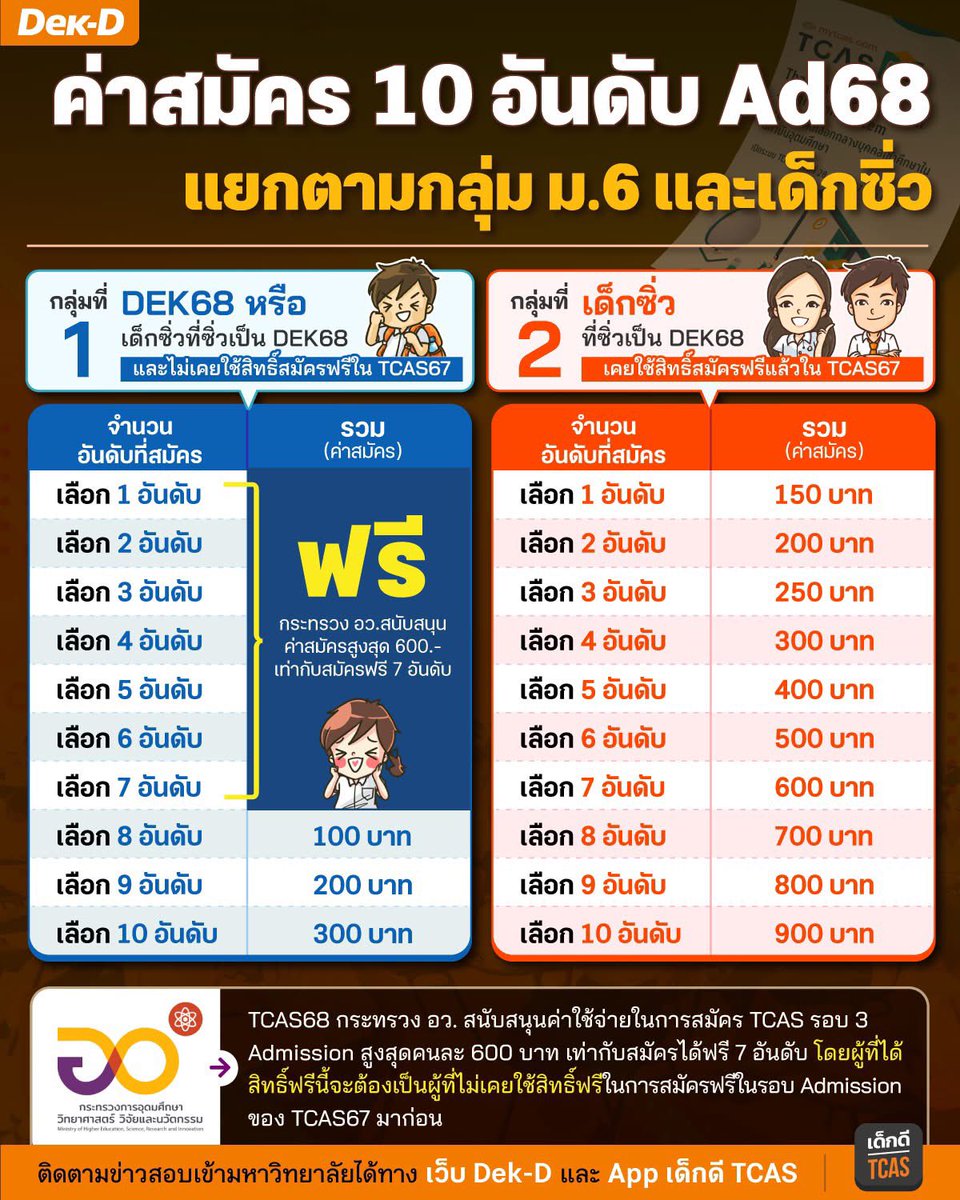 lataedekd's tweet image. เรื่องค่าสมัครรอบ 3 ฟรีของ #dek68 ครับ
.
ฝั่งซ้าย คือ ม.6 หรือเด็กซิ่ว ที่ไม่เคยใช้สิทธิ์
ฝั่งขวา คือ เด็กซิ่วที่เคยใช้สิทธิ์ฟรีปีก่อนมาแล้ว