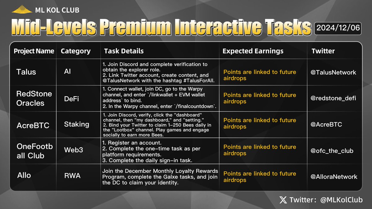 BSKolClub's tweet image. ML Premium Interactive Tasks #Issue32 🎯

This week, ML recommends interactive tasks worth participating in:
#Talus, a platform combining AI and blockchain technology, leveraging a high-throughput L1 blockchain and local AI stack to enable intelligent agents to interact and