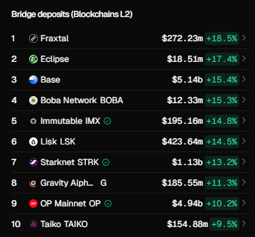 ICYMI: <a href="/Starknet/">Starknet (BTCFi arc) 🥷</a> is the home for new money inflowing to #Layer2s, besides #Base and #Optimism 👀

Starknet Deposits 7D Status:
🌊 $1.13B
📈 +13.2%

Source: <a href="/tokenterminal/">Token Terminal 📊</a> 

#Starknet #STRK