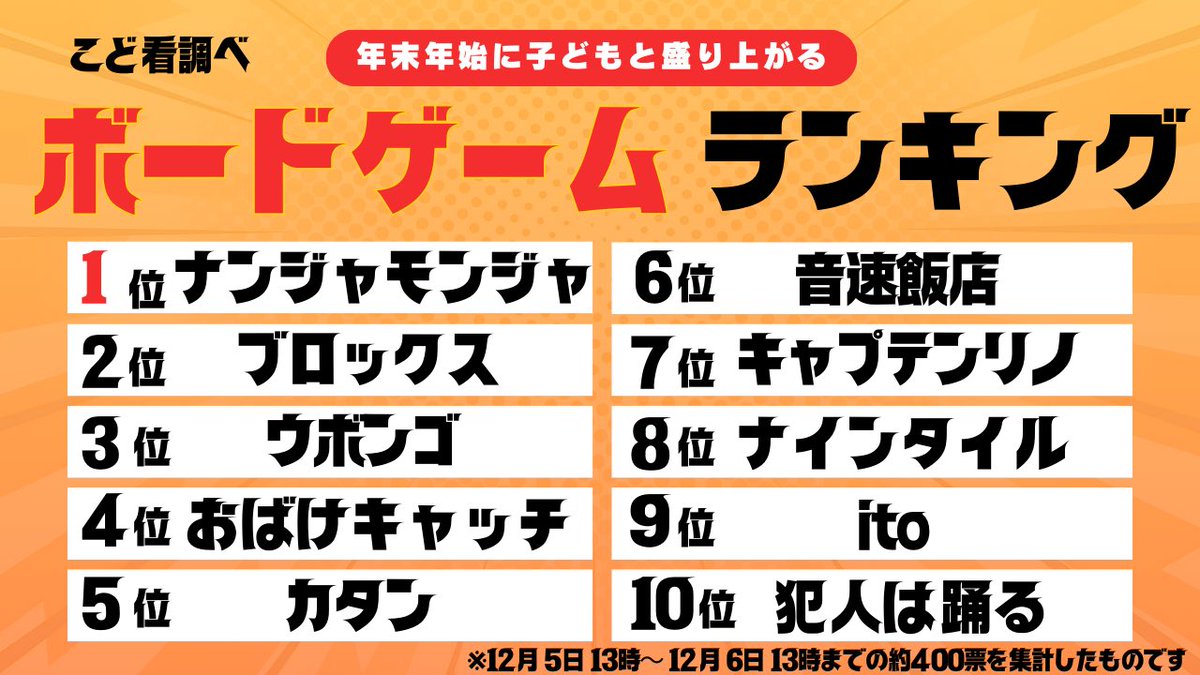 kodokanchildpsy's tweet photo. 【集計結果発表】
全400件以上集まりました皆様のご提案をこんな感じにまとめました。クリスマス、年末年始に子どもたちと遊ぶ時の参考にしていただけますと幸いです。

おじさんは頑張りました。目がカピカピのカピです。

最後にお願いです。どうか私にねぎらいの「いいね」をください。報われます。 https://t.co/2XUpviCypL