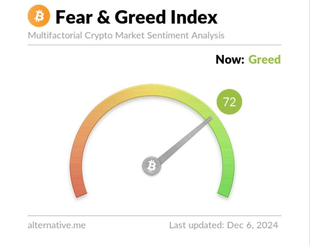 techno_vas's tweet photo. Market sentiments slowly getting back to normal. (72%)
#btc #Bitcoin #crypto #cryptocurrency #marketsentiments https://t.co/D0rbWqZUKC