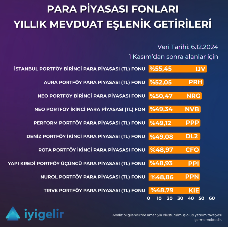 Aura_Portfoy's tweet photo. Aura Portföy Para Piyasası Fonu (PRH), 06.12.2024 tarihli verilere göre, günlük getiriden hesaplanan yıllık mevduat eşlenik getirisi %52,05 olarak kaydedilmiştir. https://t.co/4NsrngZ0oq