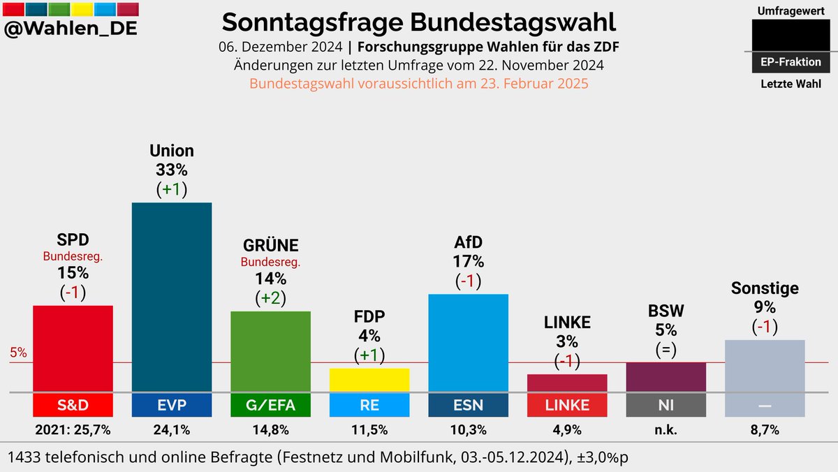 Wahlen_DE's tweet image. BUNDESTAGSWAHL | Sonntagsfrage Forschungsgruppe Wahlen/ZDF

Union: 33% (+1)
AfD: 17% (-1)
SPD: 15% (-1)
GRÜNE: 14% (+2)
BSW: 5%
FDP: 4% (+1)
LINKE: 3% (-1)
Sonstige: 9% (-1)

Änderungen zur letzten Umfrage vom 22. November 2024

Verlauf: whln.eu/UmfragenDeutsc…
#btw #btw25