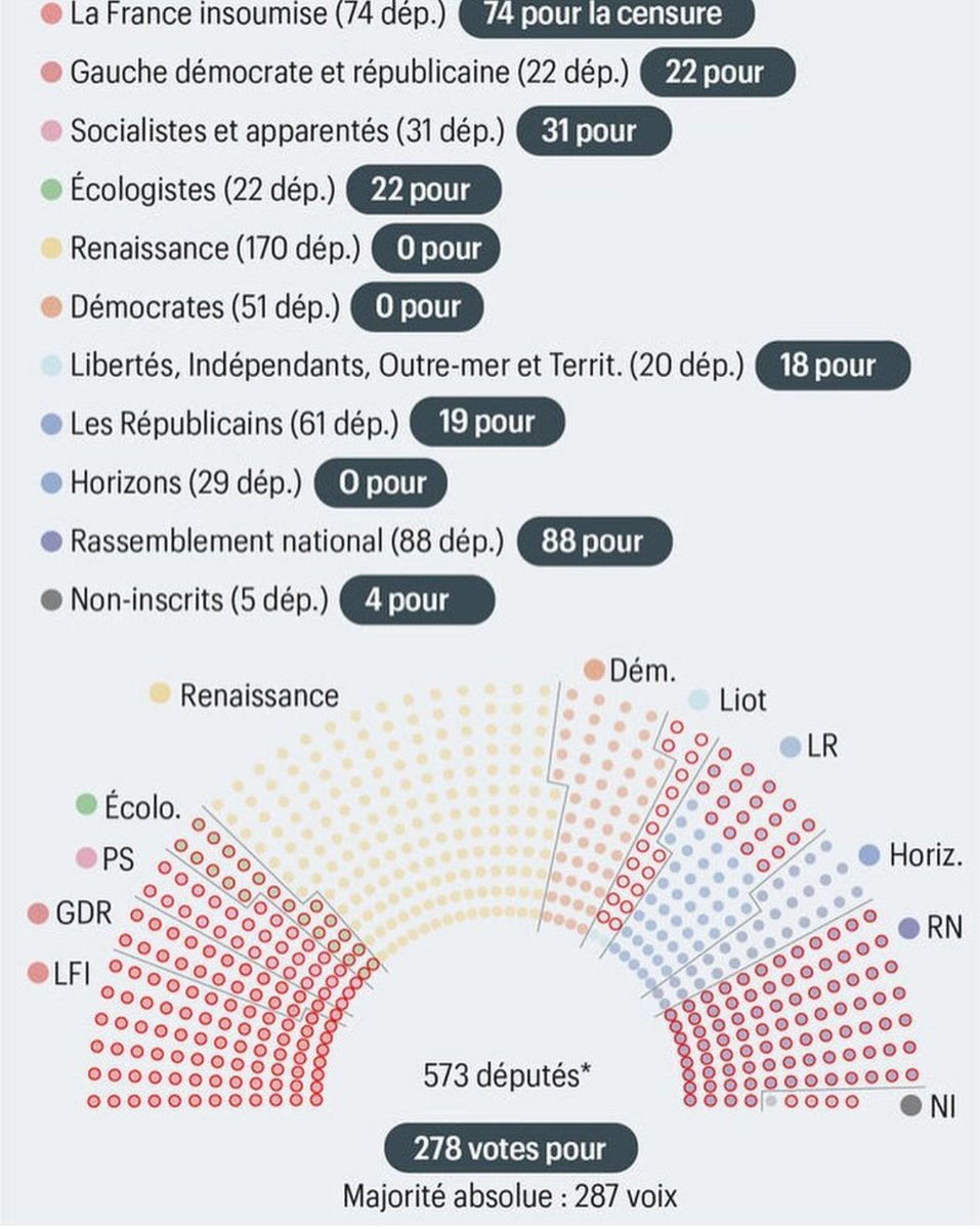 Quand les extrêmes ont un intérêt commun…
#MotionDeCensure
