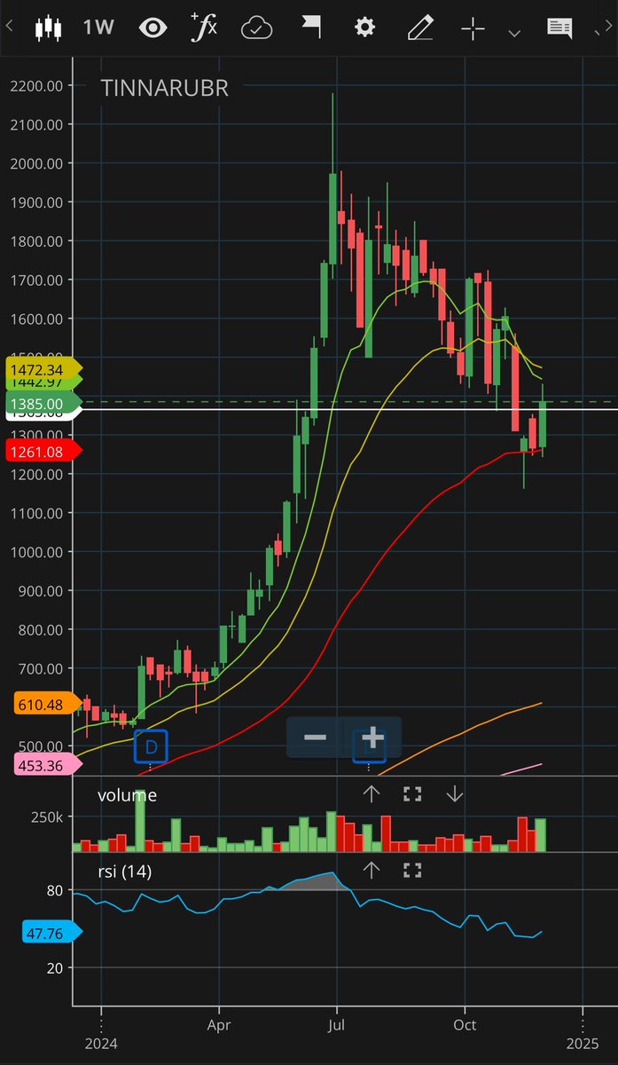 🚨Update: #Tinnarubber #TRIL

So, Tinna Rubber closed this week successfully at the level I am interested in, 1380 as mentioned in my previous tweet. This would be the level I’d be watching out for any potential reversal. Interesting!

#StocksToWatch 
#StocksInFocus