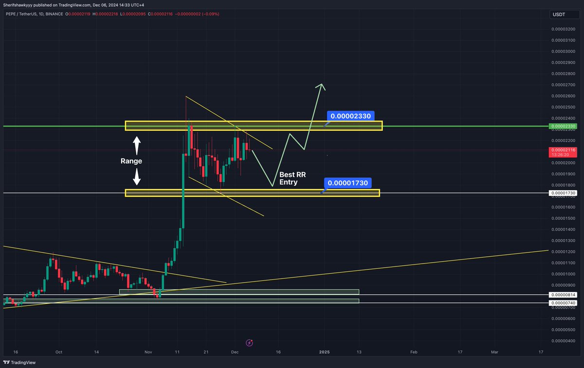 PEPE/USDT 

I am very much interested in taking a position on PEPE as an ETH Leverage Beta and the number one Meme of the cycle (That wasn't there in the last cycle - launched in Bear Market) 
Thesis is when ETH runs PEPE could outperform it. 
Studied the chart and it is trading